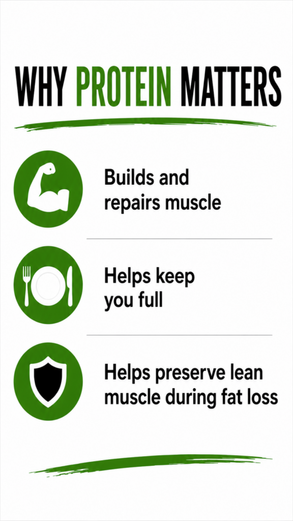 Infographic showing why protein matters, including muscle repair, increased fullness, and preserving lean muscle during fat loss.