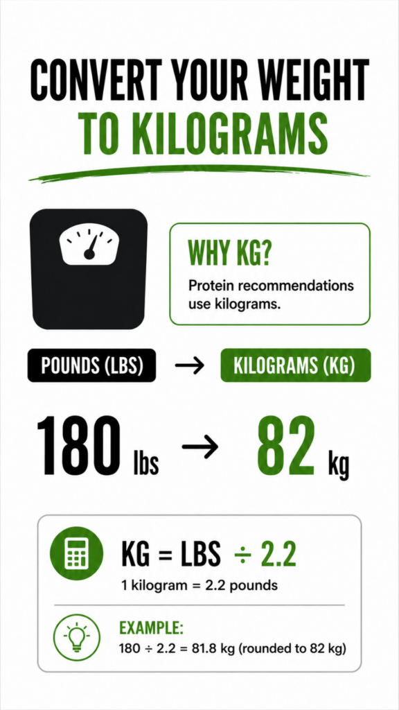 Infographic showing how to convert pounds to kilograms for calculating daily protein needs using the formula lbs ÷ 2.2 = kg.