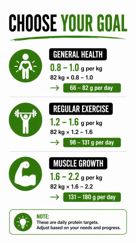 Infographic showing daily protein recommendations for general health, regular exercise, and muscle growth based on body weight in kilograms.