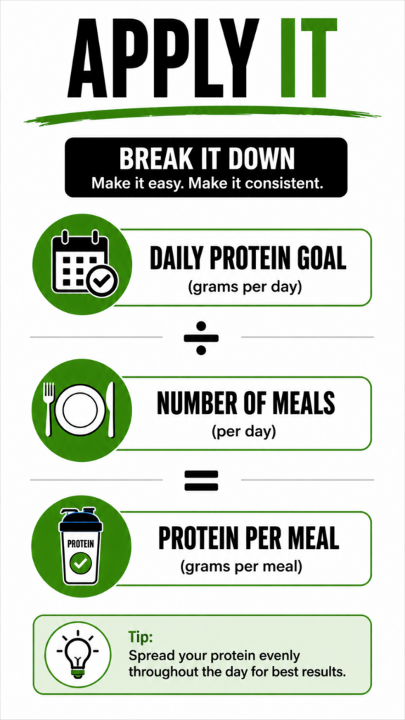 Infographic showing how to divide your daily protein goal by the number of meals to calculate protein per meal.