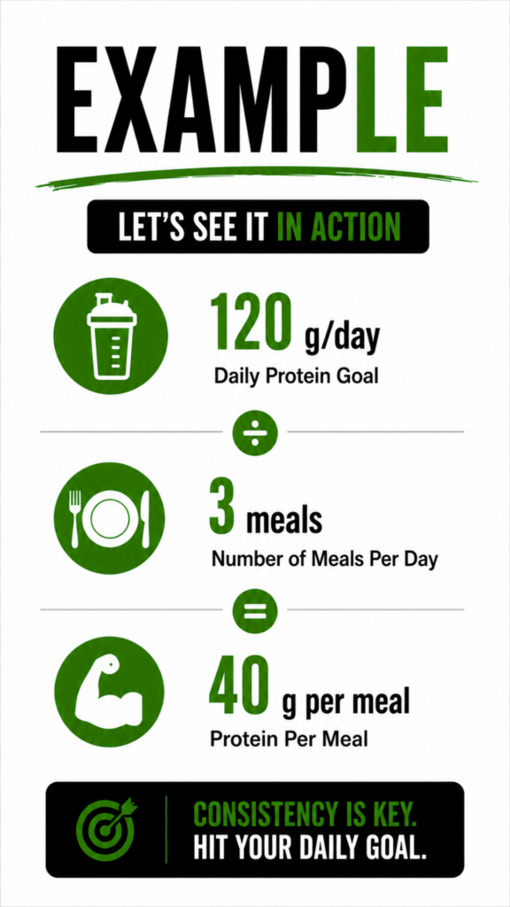 Example infographic showing how to divide a daily protein goal of 120 grams into three meals to get 40 grams of protein per meal.