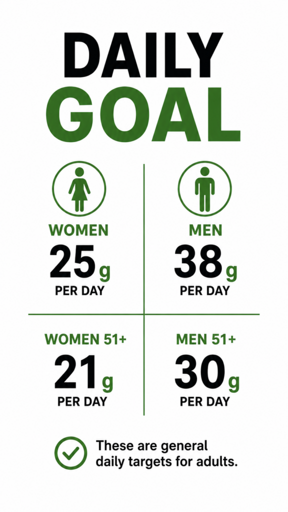 Infographic showing recommended daily fiber intake by age and sex.