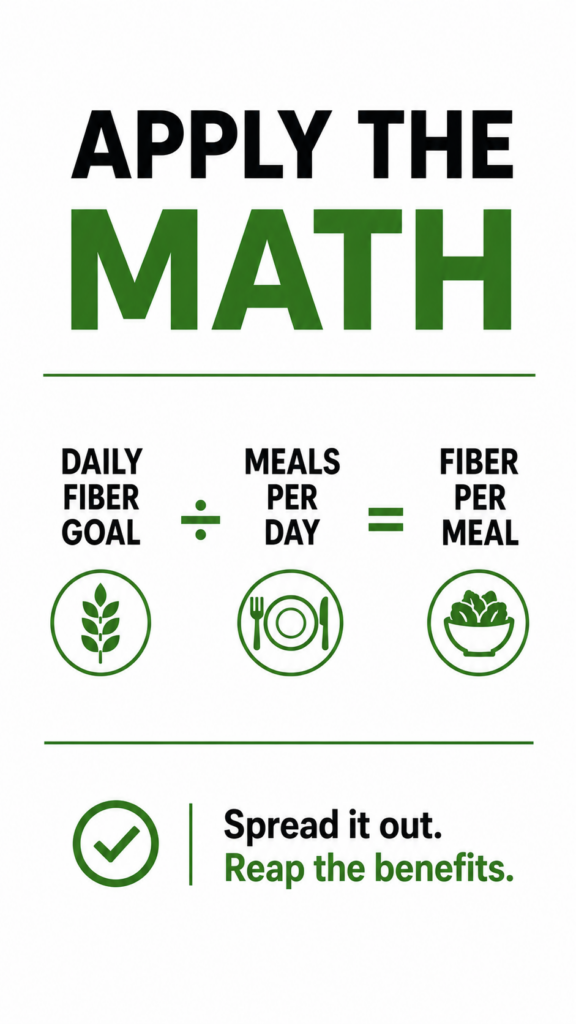 Infographic illustrating how to spread your daily fiber goal across meals.