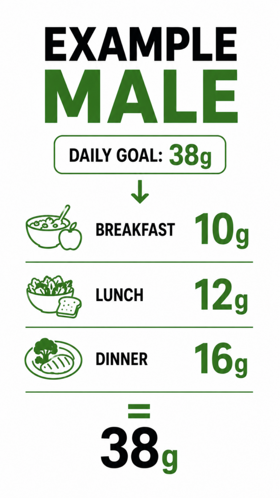 Male example showing one way to reach a daily fiber goal of 38 grams.