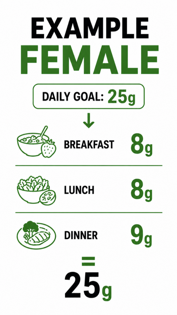 Female example showing one way to reach a daily fiber goal of 25 grams.