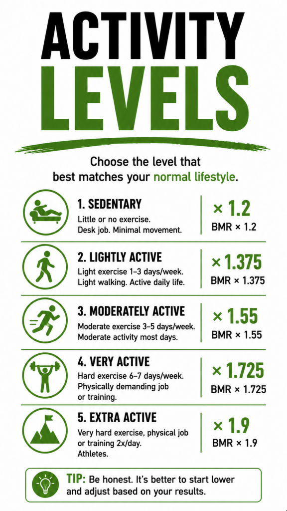 Activity multipliers ranging from sedentary to very active for estimating daily calorie needs.