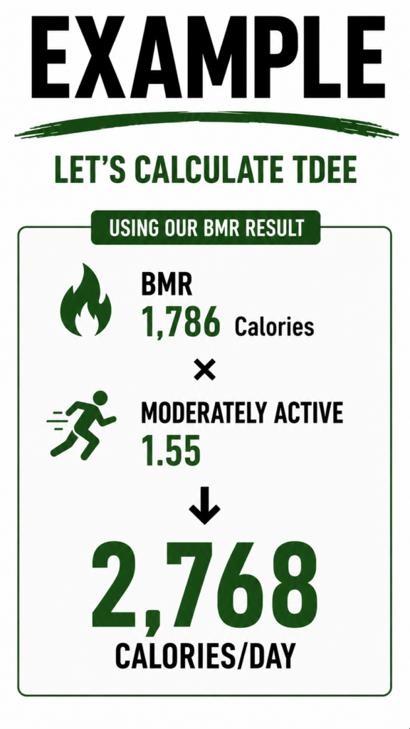 Example calculating Total Daily Energy Expenditure from a Basal Metabolic Rate of 1,786 calories and a moderate activity factor.
