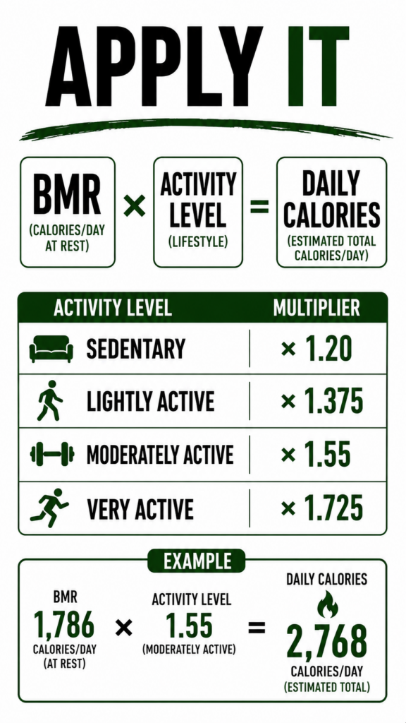 Applying BMR using an activity multiplier.