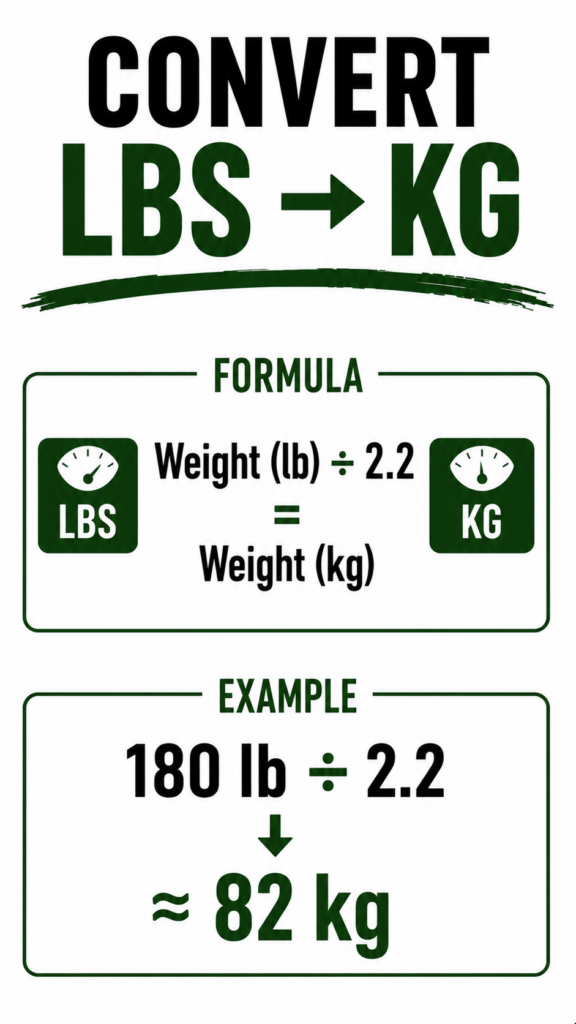 Convert pounds to kilograms for BMR.