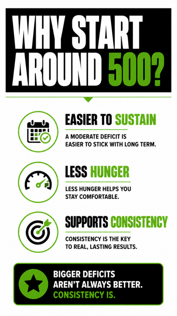 Reasons many people begin with a moderate energy deficit include sustainability and consistency.