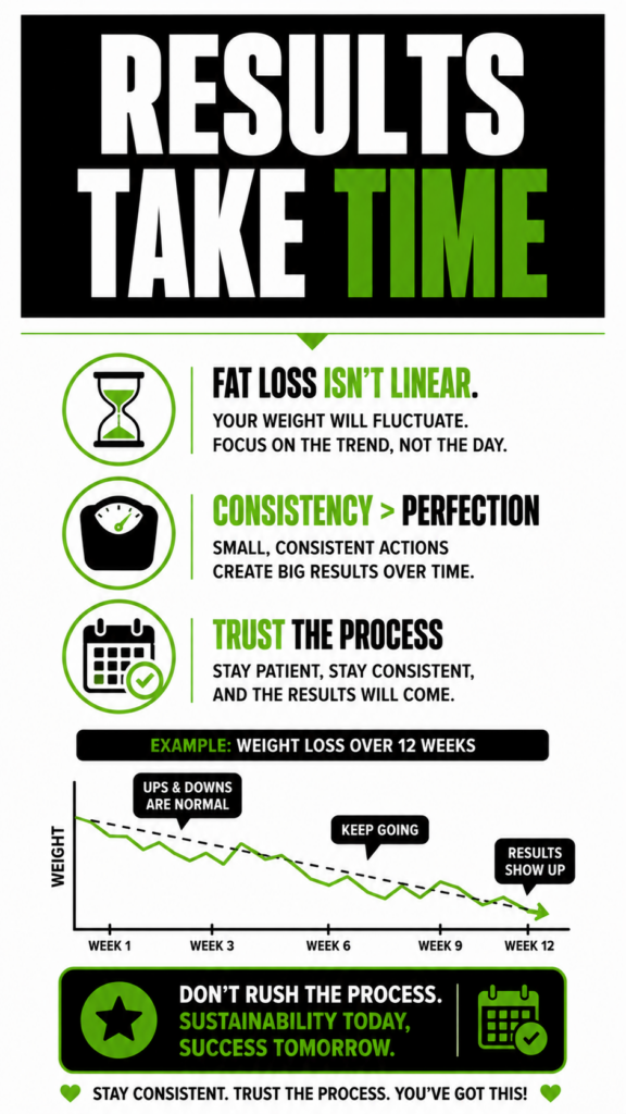 Graph illustrating gradual weight-loss progress over time while emphasizing patience, consistency, and long-term trends.