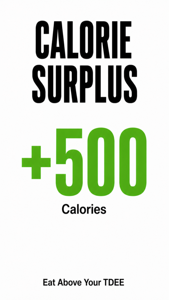Example showing a 500-calorie surplus created by eating 3,000 calories instead of a 2,500-calorie TDEE.
