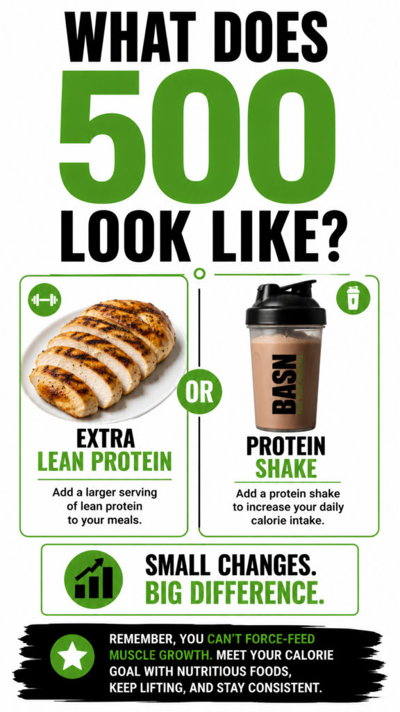 Examples of creating a 500-calorie surplus using lean protein and a protein shake.